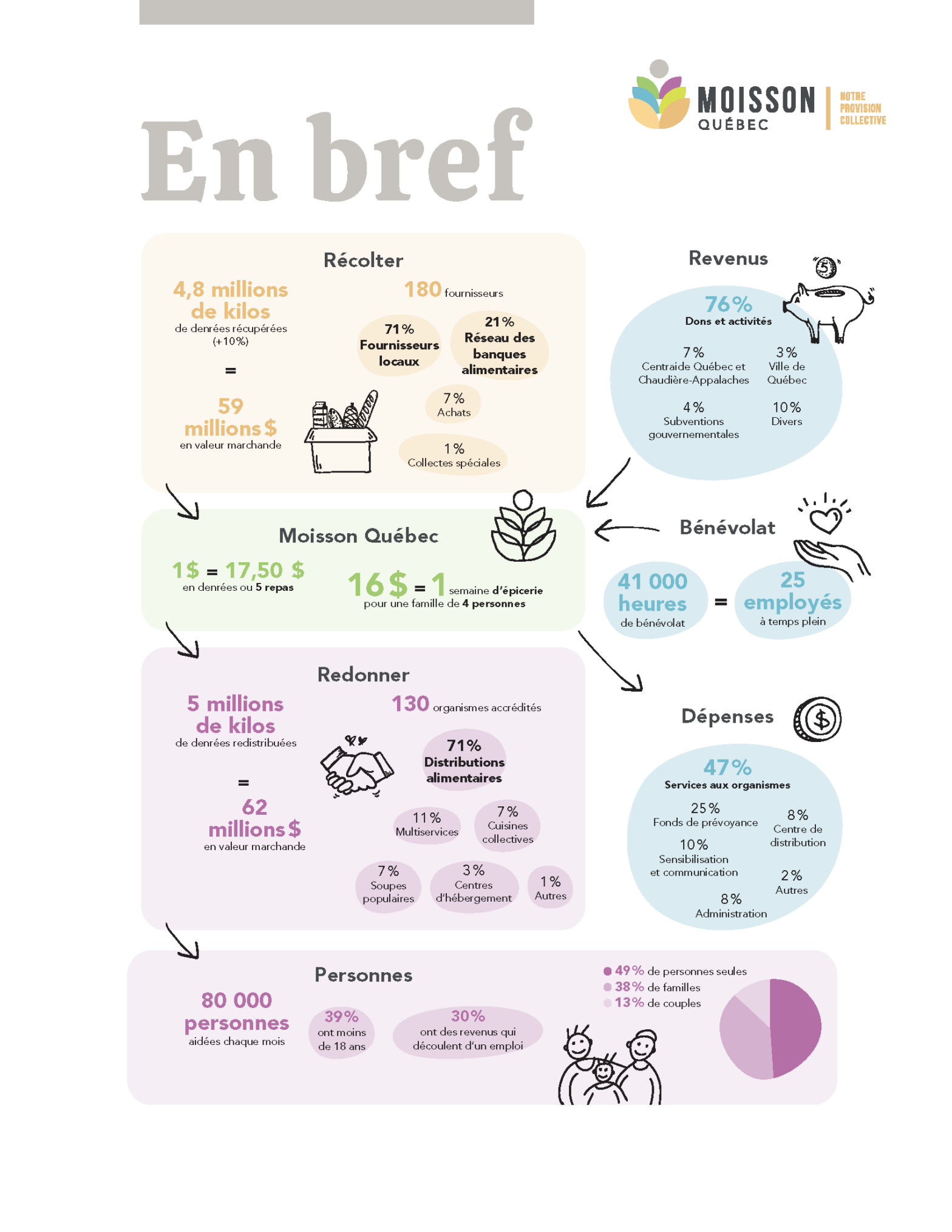 Rapport d'activités 2023-2024 - Moisson Québec